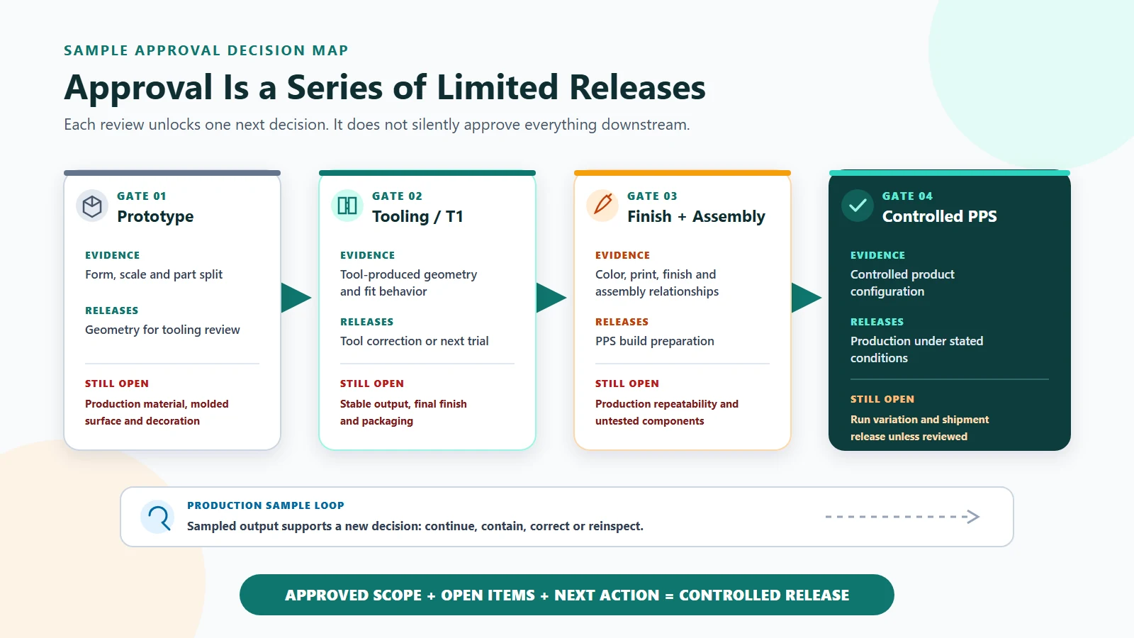 Decision map showing what prototype, tooling, finish and pre-production sample approvals release and what remains open